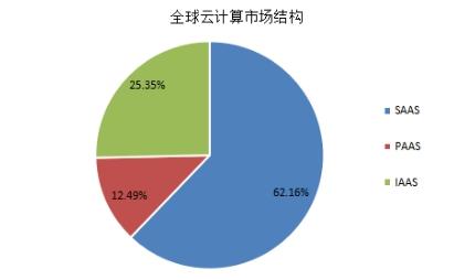 Q2全球云服务支出超470亿美元 2021行业市场规模分析与数字内容制作服务趋势